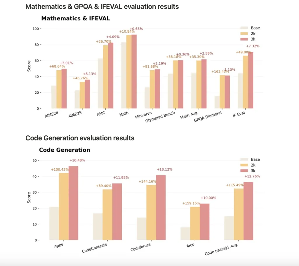 NVIDIA AI 发布 ProRLv2：通过扩展强化学习 RL 推进语言模型推理