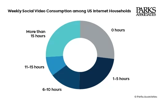 社交视频每周占用近五小时的电视观看时间