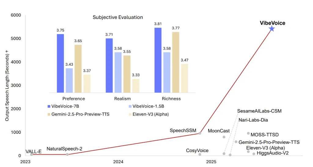 VibeVoice-1.5B：微软开源文本转语音模型，可合成四个不同说话者长达 90 分钟的语音