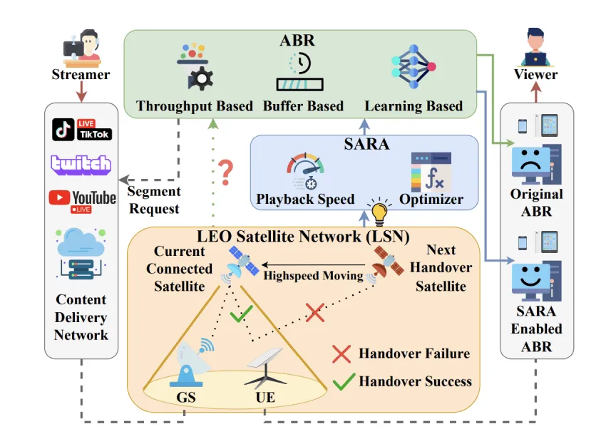 卫星网络直播：新技术解决70%的缓冲问题