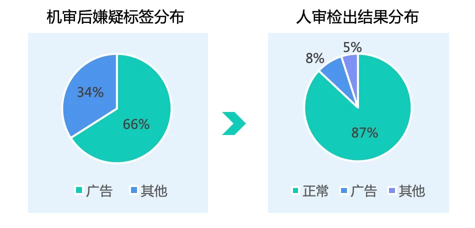 数美发布新一代大模型审核Agent：降本90%的内容合规利器