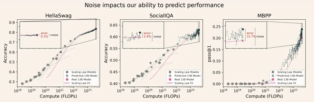 信号与噪声：解锁可靠的大语言模型 (LLM) 评估，助力更优的AI决策