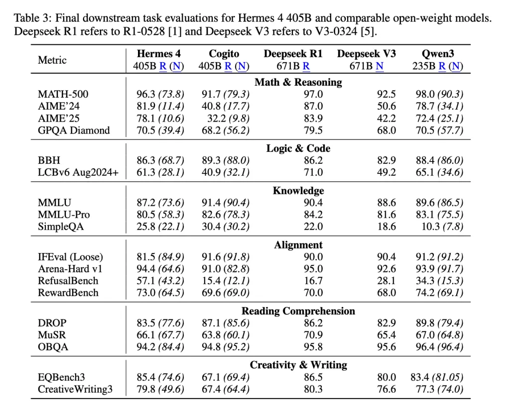 Nous Research 发布 Hermes 4：具有混合推理能力的开放权重 AI 模型系列