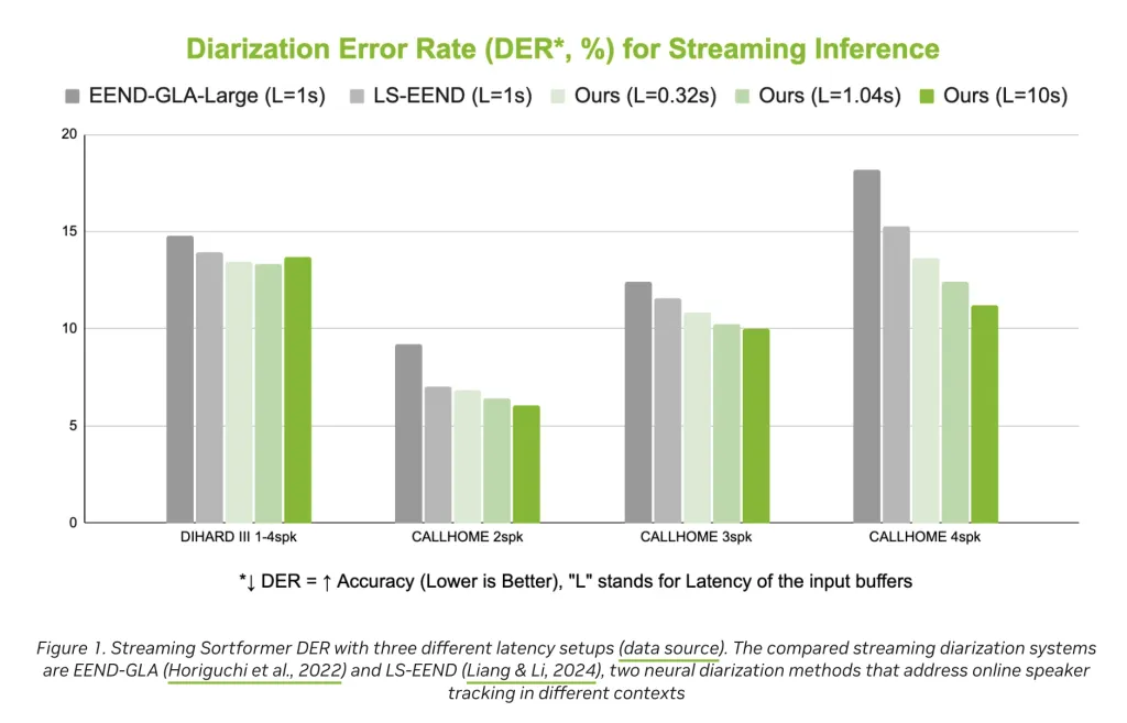 NVIDIA AI 发布 Streaming Sortformer：实时说话人日志分析工具,可立即识别会议和通话中谁在说话