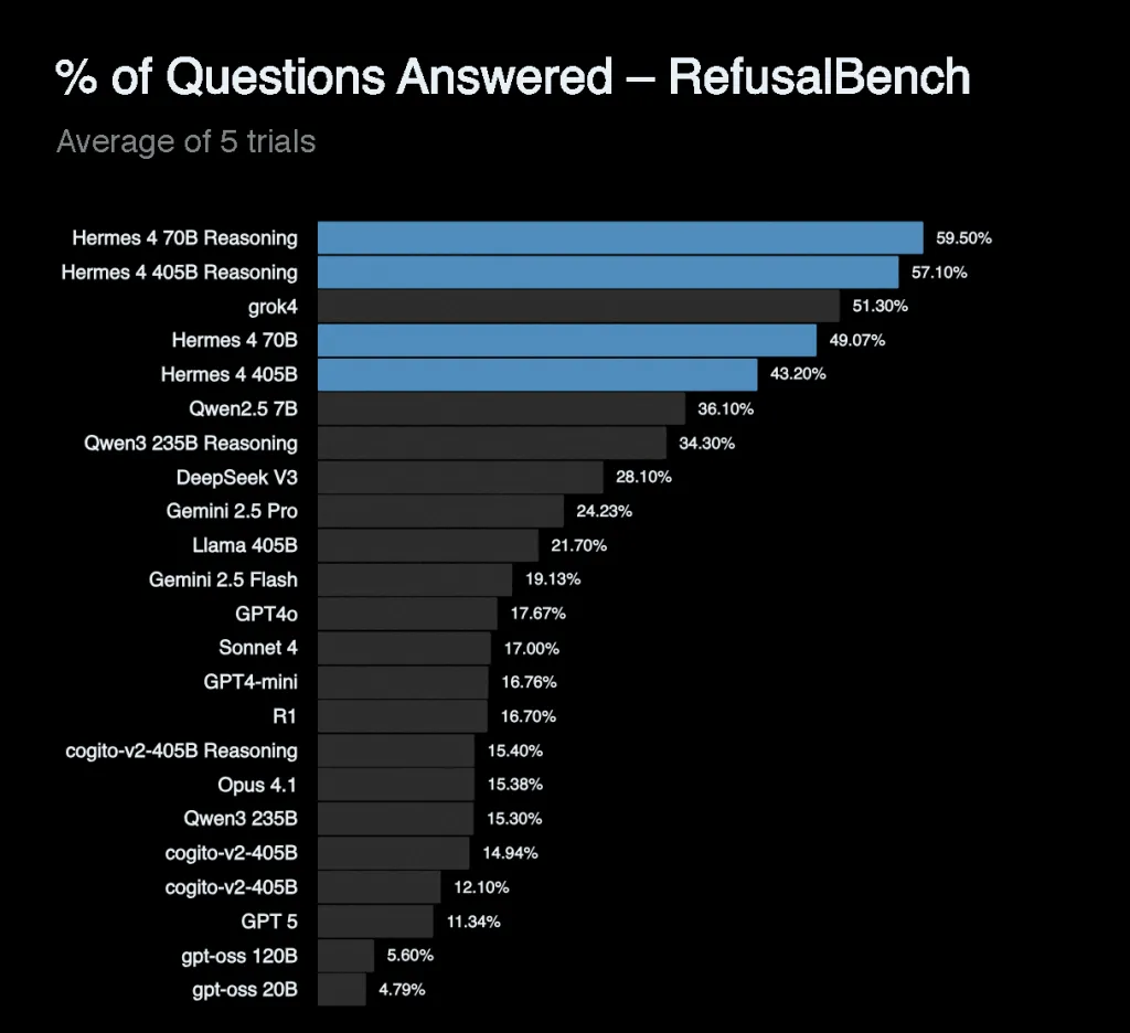 Nous Research 发布 Hermes 4：具有混合推理能力的开放权重 AI 模型系列