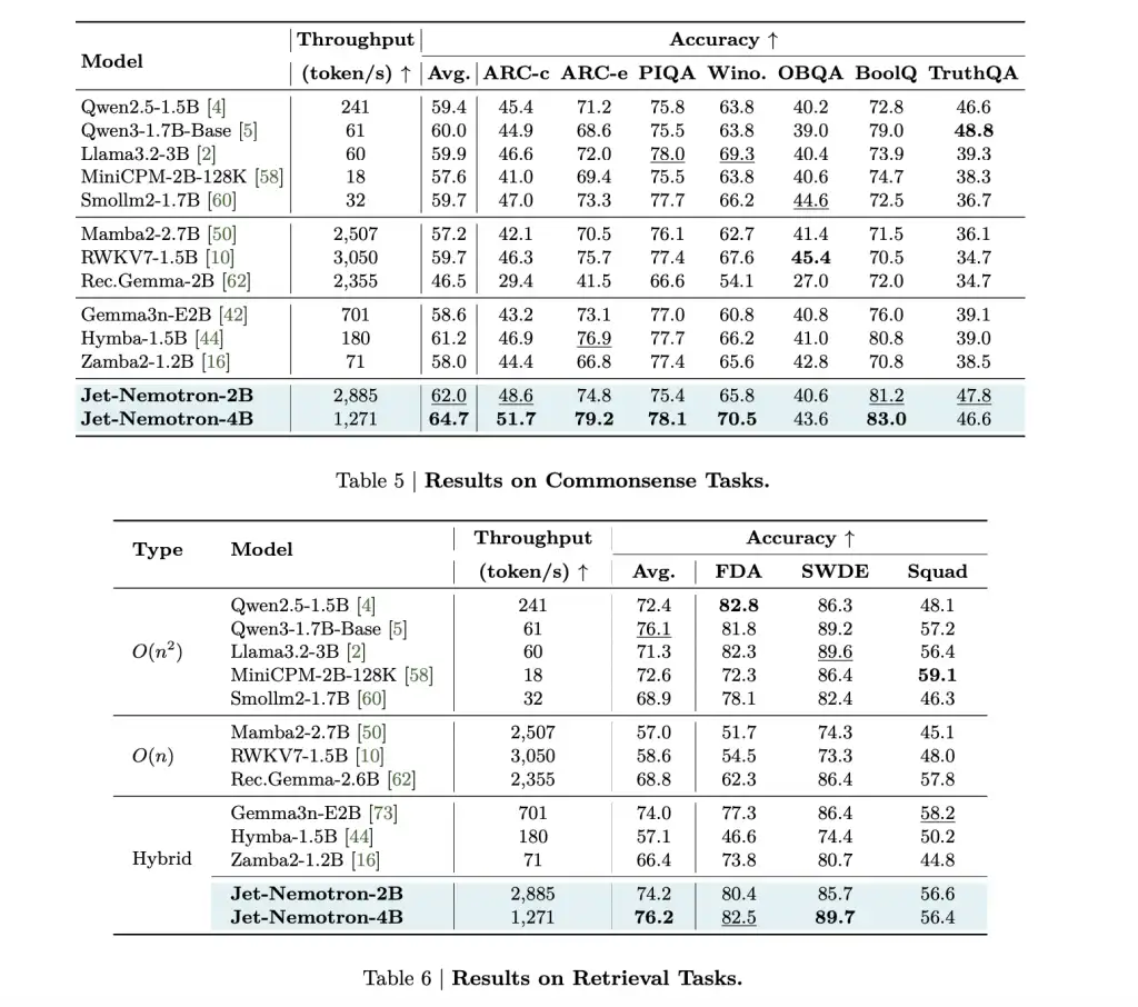 NVIDIA AI 发布 Jet-Nemotron：速度提升 53 倍的混合架构语言模型系列，可降低大规模推理成本 98%