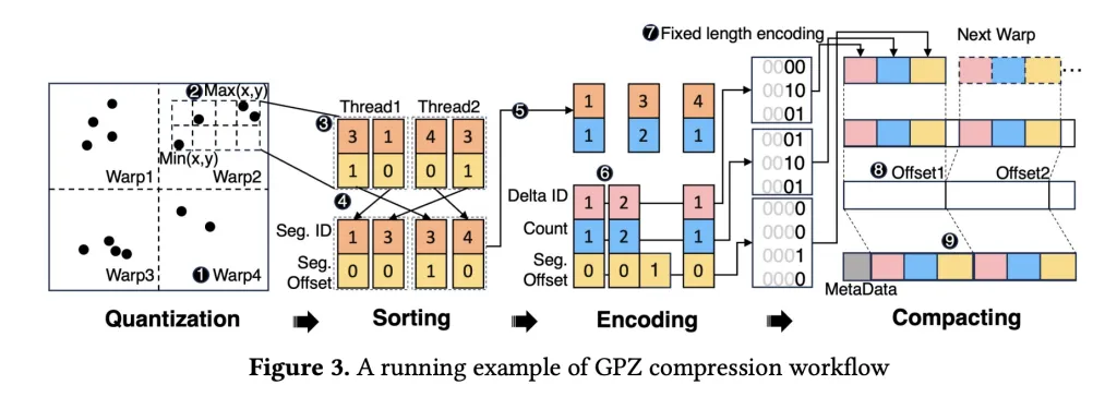 GPZ：用于大规模粒子数据的新一代 GPU 加速有损压缩器