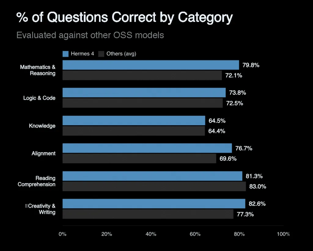 Nous Research 发布 Hermes 4：具有混合推理能力的开放权重 AI 模型系列