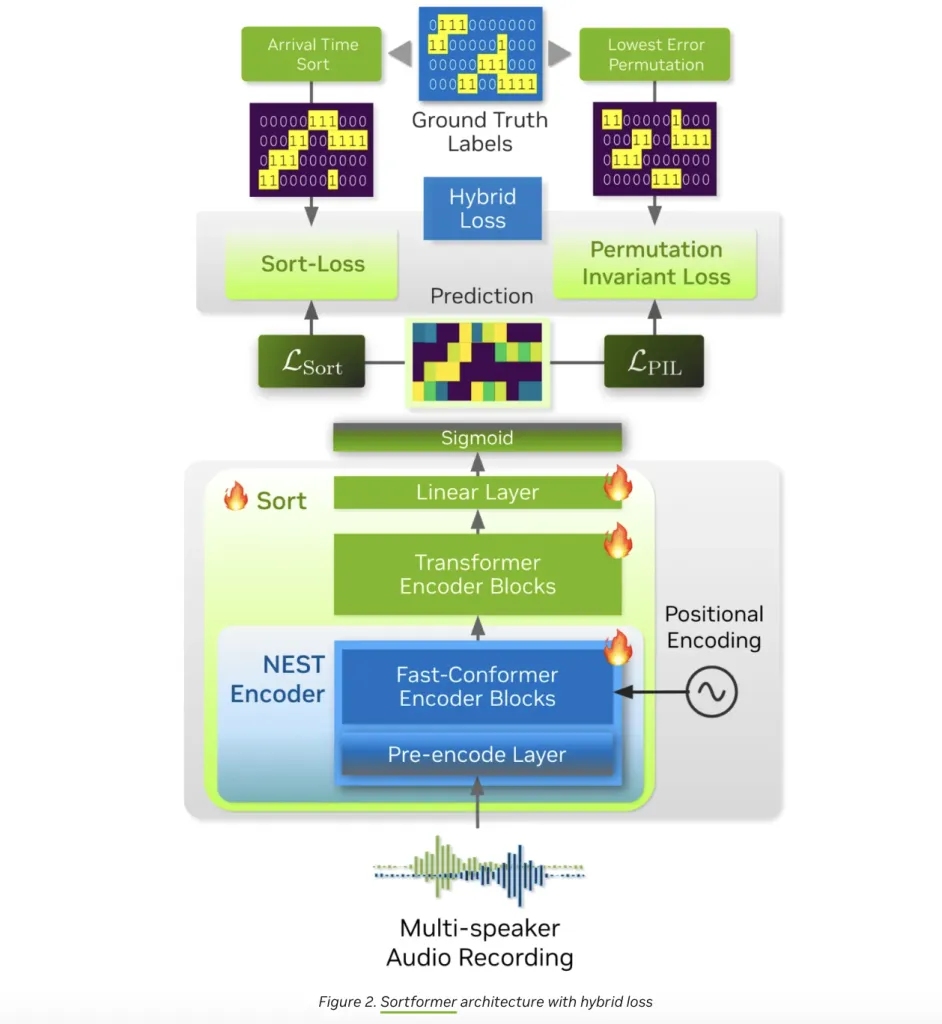 NVIDIA AI 发布 Streaming Sortformer：实时说话人日志分析工具,可立即识别会议和通话中谁在说话