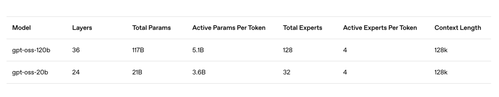 OpenAI 发布开放权重 LLM：gpt-oss-120B（可在电脑上运行）和 gpt-oss-20B（可在手机上运行）