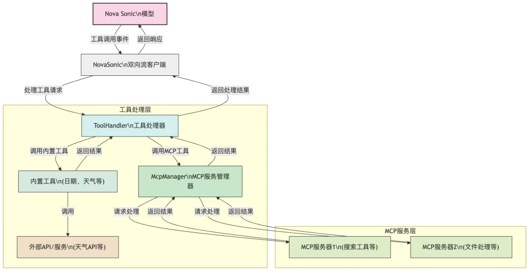如何使用 Amazon Nova Sonic 和 WebSockets 构建完整的语音对话系统