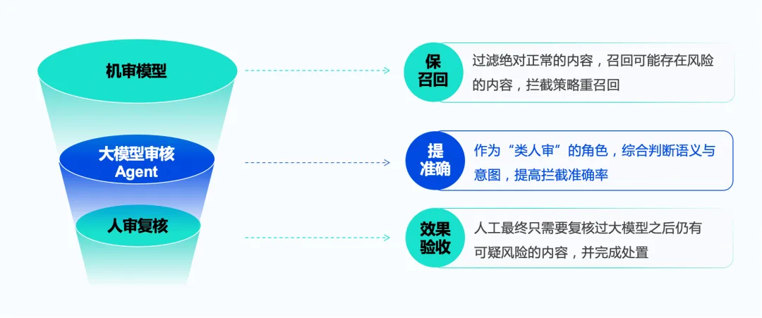 数美发布新一代大模型审核Agent：降本90%的内容合规利器