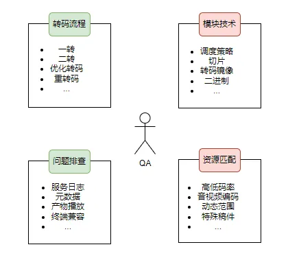 B站第三代转码体系下流式转码测试实践