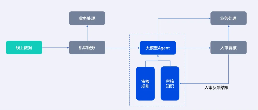 数美发布新一代大模型审核Agent：降本90%的内容合规利器