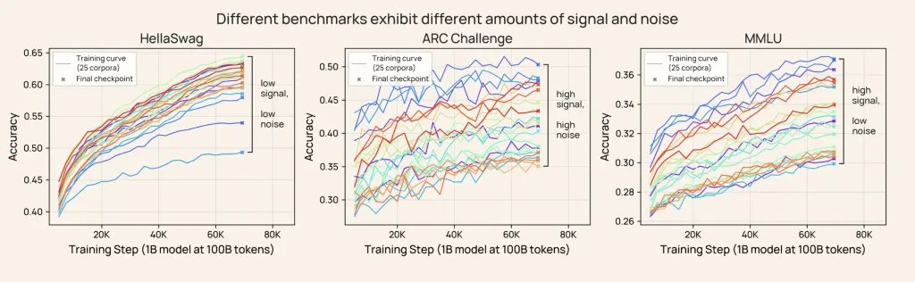 信号与噪声：解锁可靠的大语言模型 (LLM) 评估，助力更优的AI决策