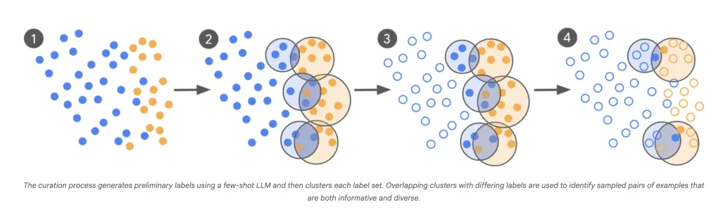 标签数量从 10 万减少到 500 以下：谷歌 AI 如何大幅缩减 LLM 训练数据