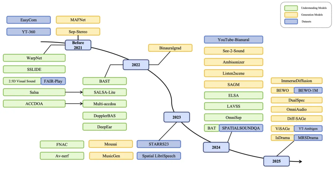 听见空间：ASAudio 空间音频表示、理解与生成的全景综述