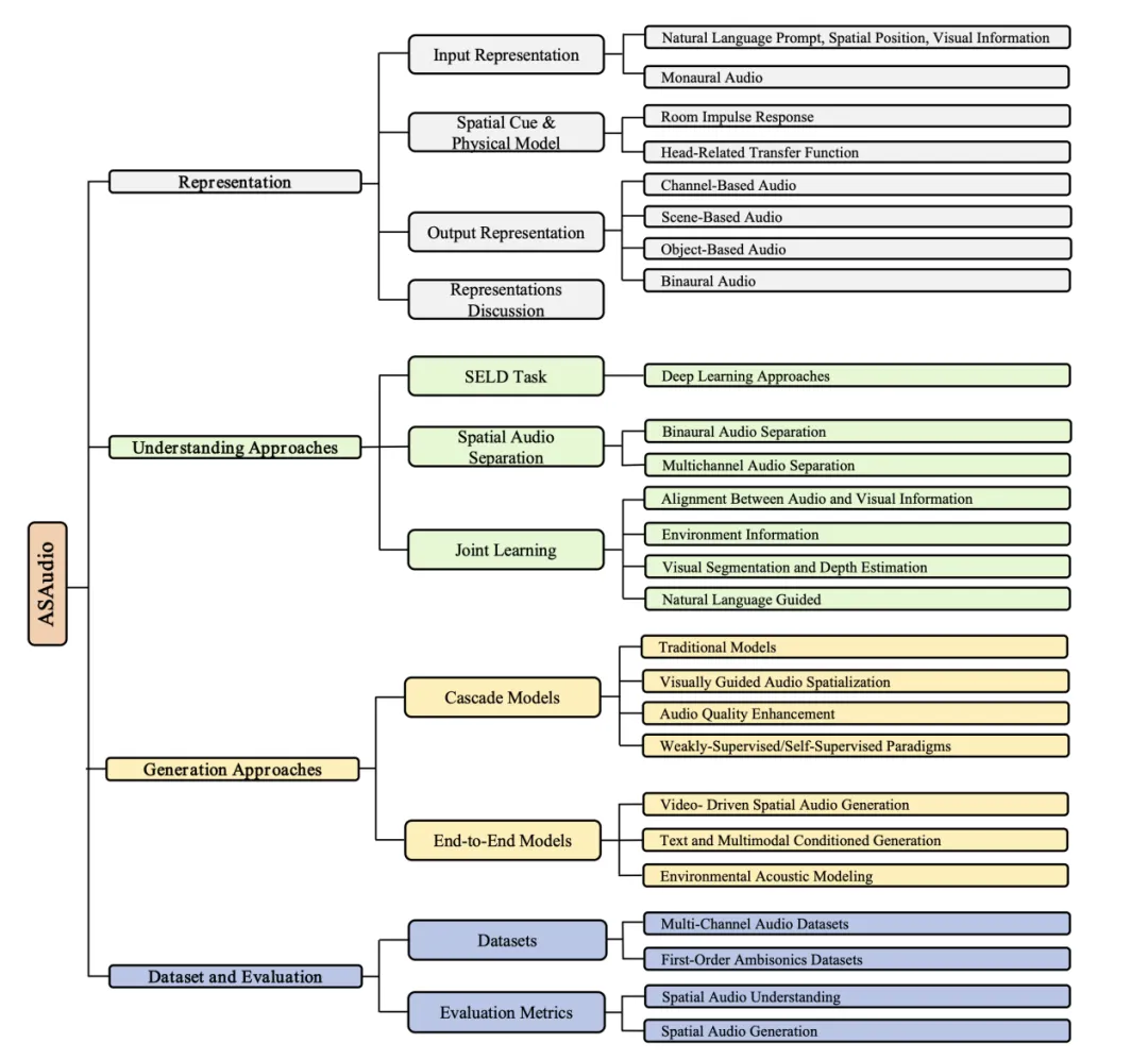 听见空间：ASAudio 空间音频表示、理解与生成的全景综述