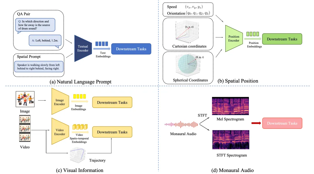 听见空间：ASAudio 空间音频表示、理解与生成的全景综述