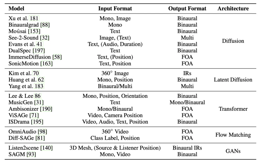 听见空间：ASAudio 空间音频表示、理解与生成的全景综述