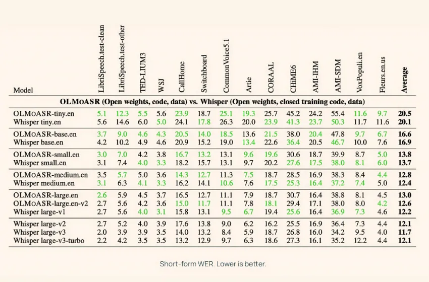 OLMoASR 是什么？它与 OpenAI 的语音识别 Whisper 相比如何？