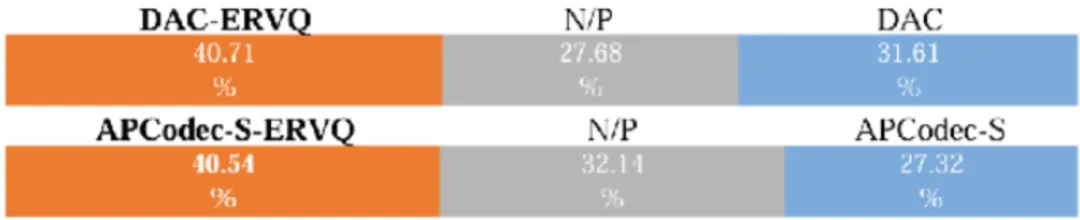 ERVQ: 基于内外码本优化的增强残差矢量量化神经音频编解码器 | TASLP2025