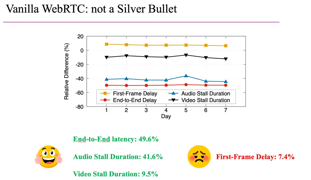 基于 WebRTC 的大规模直播: 助推直播渗透率与观播时长显著增长 | ACM SIGCOMM'25