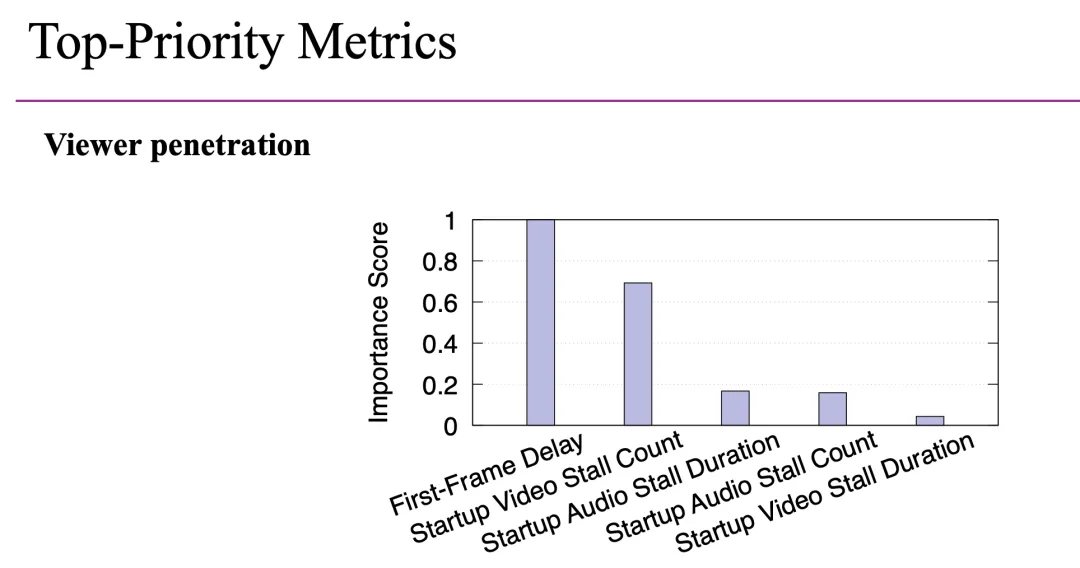 基于 WebRTC 的大规模直播: 助推直播渗透率与观播时长显著增长 | ACM SIGCOMM'25