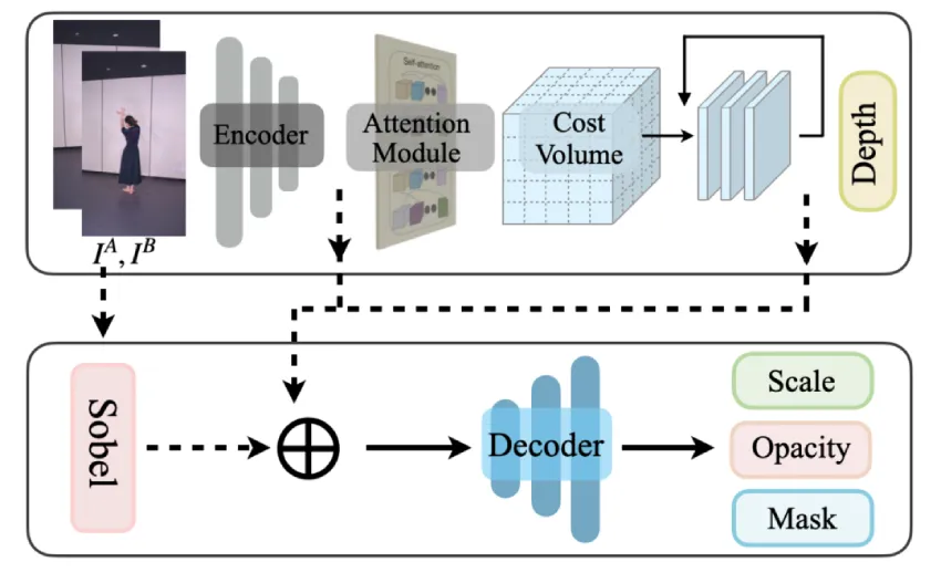 火山引擎多媒体实验室重要突破！LiveGS 技术登榜 SIGGRAPH，重新定义移动端自由视角视频直播