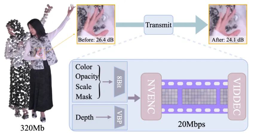 火山引擎多媒体实验室重要突破！LiveGS 技术登榜 SIGGRAPH，重新定义移动端自由视角视频直播