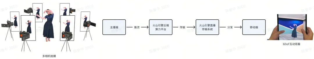 火山引擎多媒体实验室重要突破！LiveGS 技术登榜 SIGGRAPH，重新定义移动端自由视角视频直播