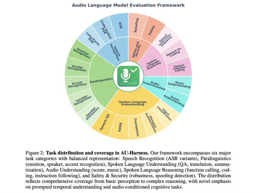 AU-Harness：用于音频 LLM 整体评估的开源工具包