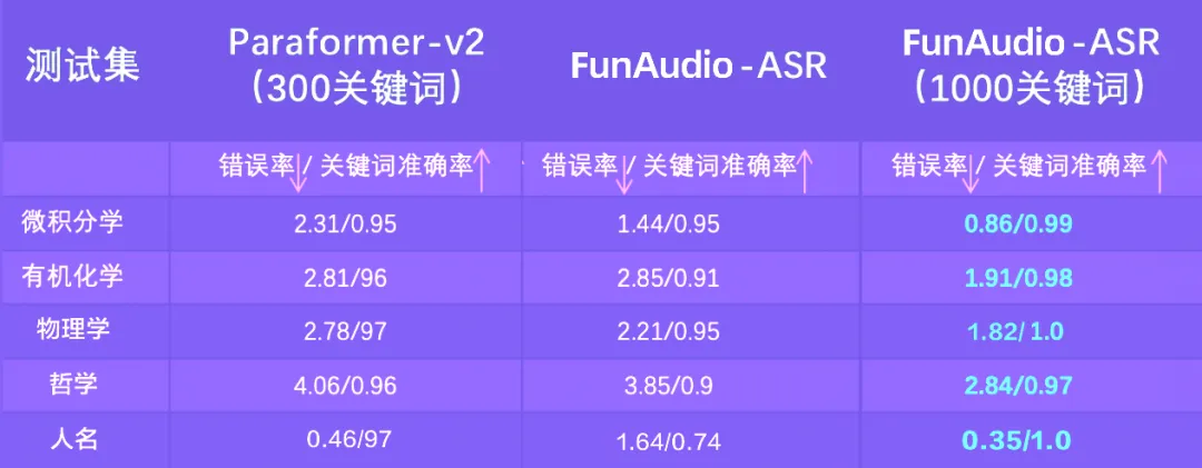 阿里推出 FunAudio-ASR：解决语音大模型企业落地的“最后一公里”