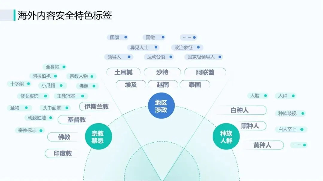 全球实时社交领航者 HOLLA 如何破解海外合规难题，实现 100 + 国安全运营？