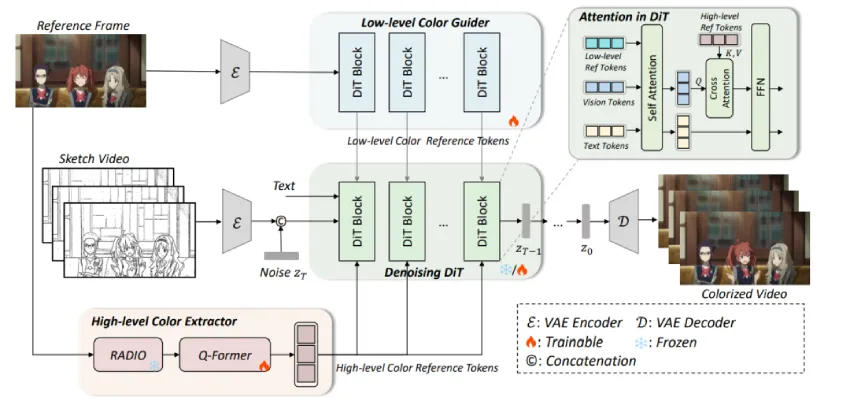 AnimeColor：基于DiT的动漫视频上色 | ACM MM 2025