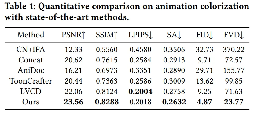 AnimeColor：基于DiT的动漫视频上色 | ACM MM 2025