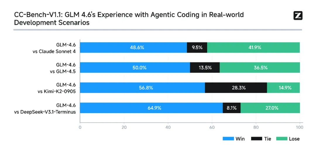智谱旗舰模型GLM-4.6上线，代码能力全面进阶