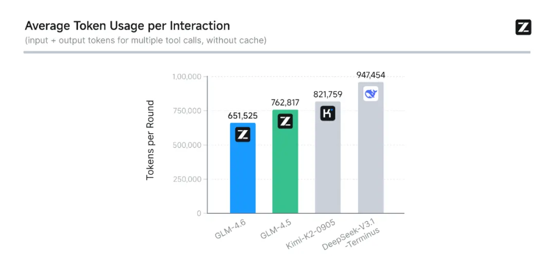 智谱旗舰模型GLM-4.6上线，代码能力全面进阶