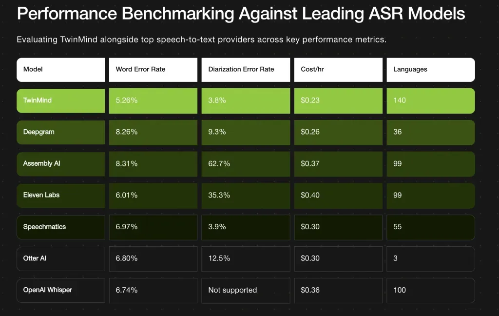 TwinMind 推出 Ear-3 语音识别模型，现有 ASR 解决方案竞争的有力产品