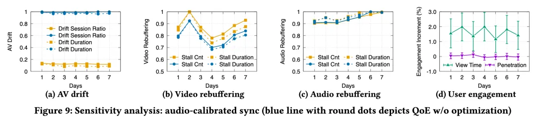 基于 WebRTC 的大规模直播: 助推直播渗透率与观播时长显著增长 | ACM SIGCOMM'25