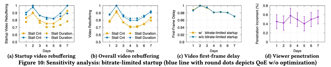基于 WebRTC 的大规模直播: 助推直播渗透率与观播时长显著增长 | ACM SIGCOMM'25