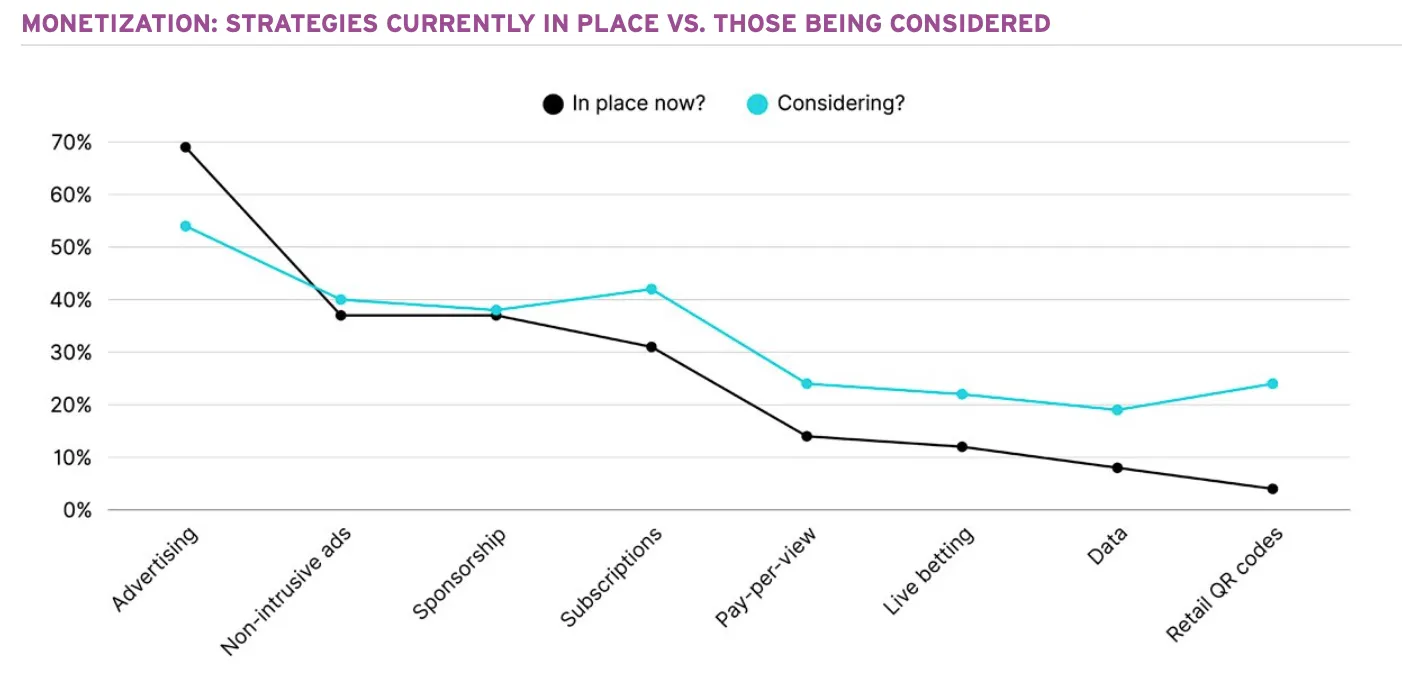 报告：繁忙的体育直播高管们眼前就有“唾手可得的机遇”