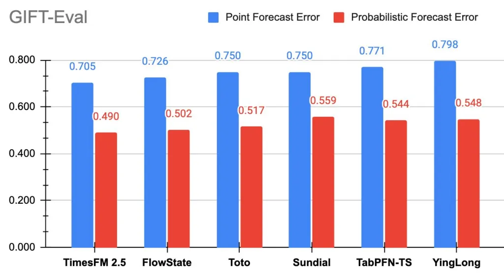 Google AI 发布 TimesFM-2.5：更小、更长上下文的基础模型，现已引领 GIFT-Eval