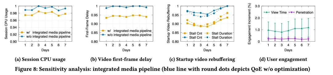 基于 WebRTC 的大规模直播: 助推直播渗透率与观播时长显著增长 | ACM SIGCOMM'25