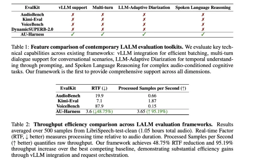AU-Harness：用于音频 LLM 整体评估的开源工具包