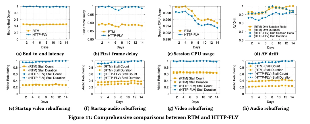 基于 WebRTC 的大规模直播: 助推直播渗透率与观播时长显著增长 | ACM SIGCOMM'25