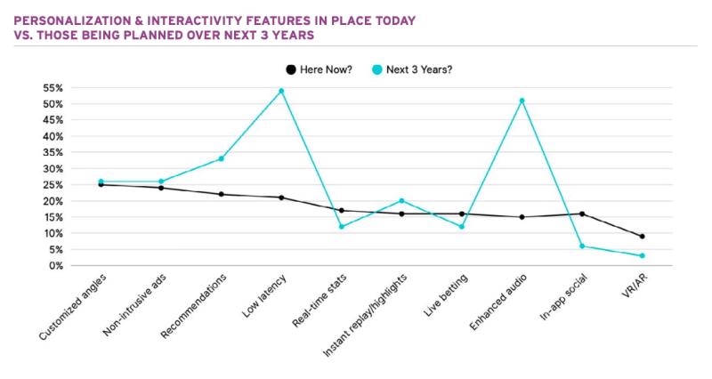 报告：繁忙的体育直播高管们眼前就有“唾手可得的机遇”