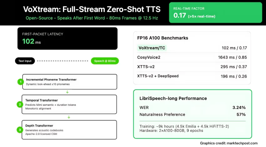 VoXtream：一款开源的全流式零样本文本转语音模型，支持实时应用