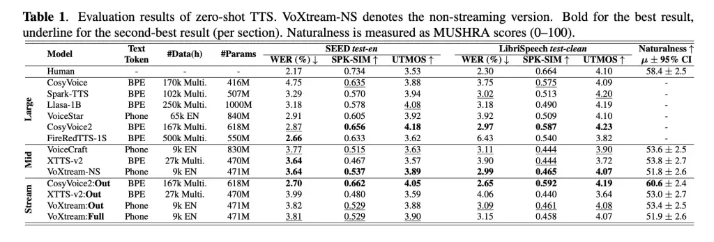 VoXtream：一款开源的全流式零样本文本转语音模型，支持实时应用