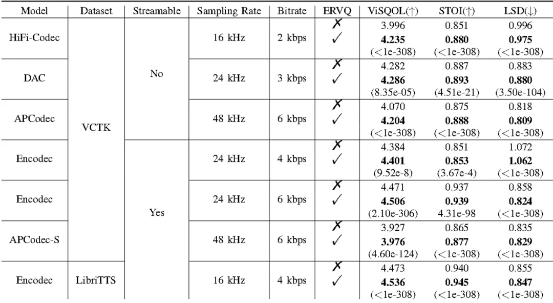ERVQ: 基于内外码本优化的增强残差矢量量化神经音频编解码器 | TASLP2025